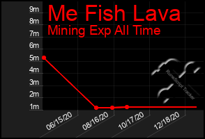 Total Graph of Me Fish Lava