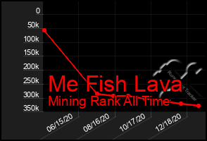 Total Graph of Me Fish Lava