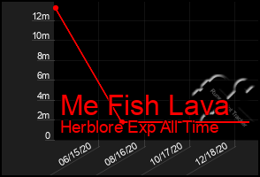 Total Graph of Me Fish Lava