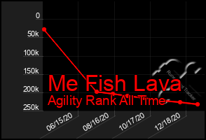 Total Graph of Me Fish Lava