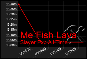 Total Graph of Me Fish Lava