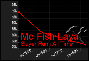 Total Graph of Me Fish Lava