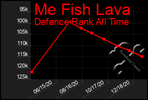 Total Graph of Me Fish Lava