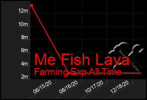 Total Graph of Me Fish Lava