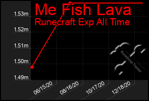 Total Graph of Me Fish Lava