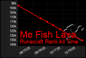 Total Graph of Me Fish Lava