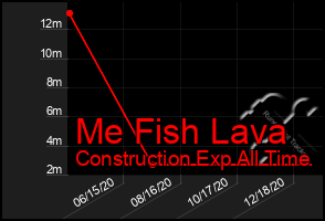 Total Graph of Me Fish Lava