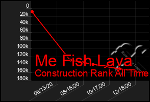 Total Graph of Me Fish Lava