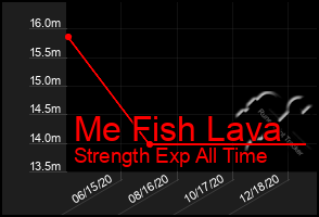 Total Graph of Me Fish Lava