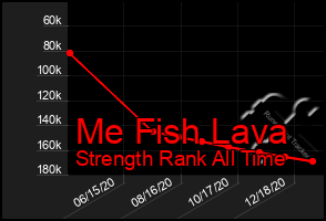 Total Graph of Me Fish Lava