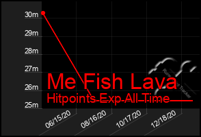 Total Graph of Me Fish Lava