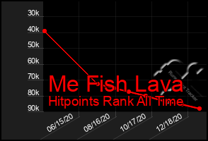 Total Graph of Me Fish Lava