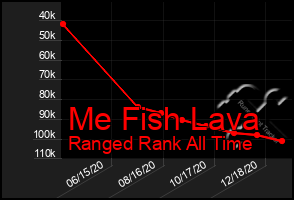 Total Graph of Me Fish Lava