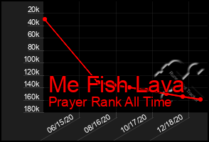 Total Graph of Me Fish Lava