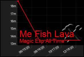 Total Graph of Me Fish Lava