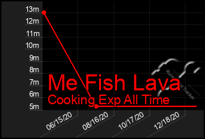 Total Graph of Me Fish Lava