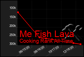 Total Graph of Me Fish Lava