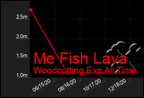 Total Graph of Me Fish Lava