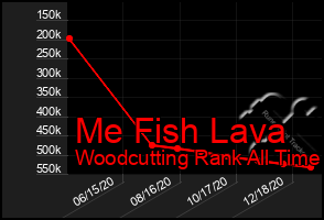 Total Graph of Me Fish Lava