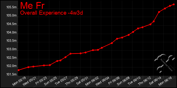 Last 31 Days Graph of Me Fr