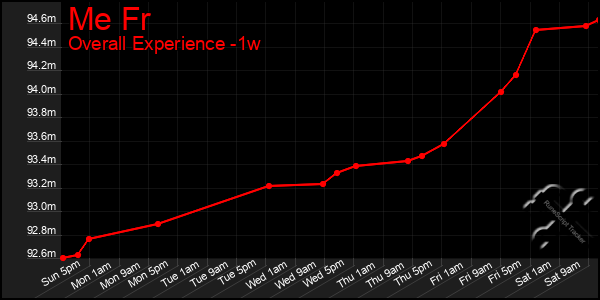 Last 7 Days Graph of Me Fr