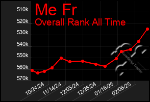 Total Graph of Me Fr