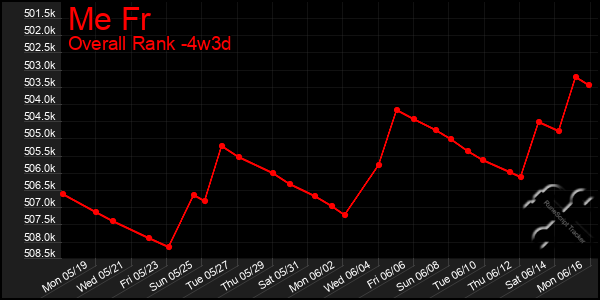 Last 31 Days Graph of Me Fr