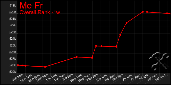 Last 7 Days Graph of Me Fr