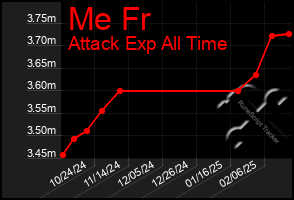 Total Graph of Me Fr