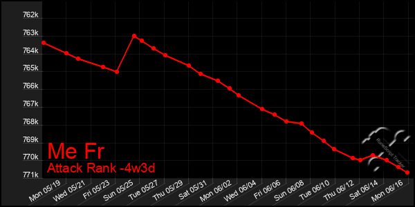 Last 31 Days Graph of Me Fr