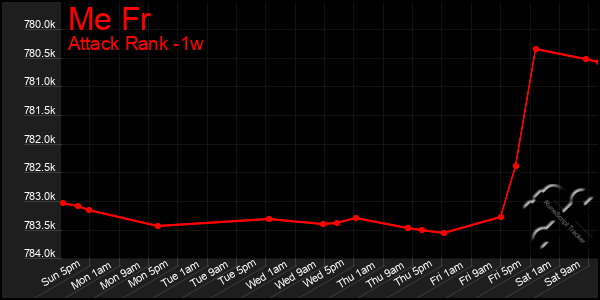 Last 7 Days Graph of Me Fr