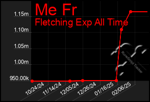 Total Graph of Me Fr