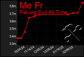 Total Graph of Me Fr