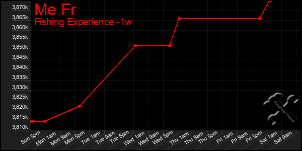 Last 7 Days Graph of Me Fr