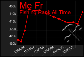 Total Graph of Me Fr