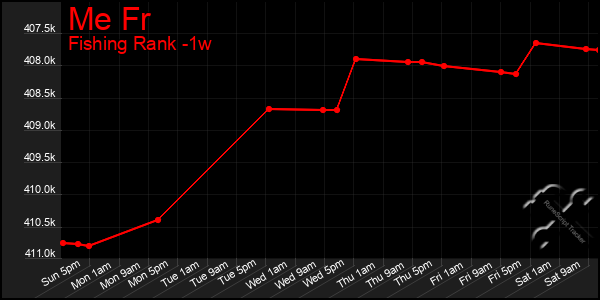 Last 7 Days Graph of Me Fr