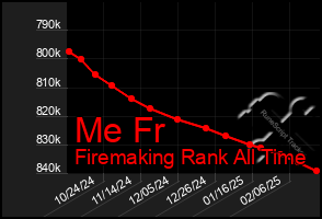 Total Graph of Me Fr