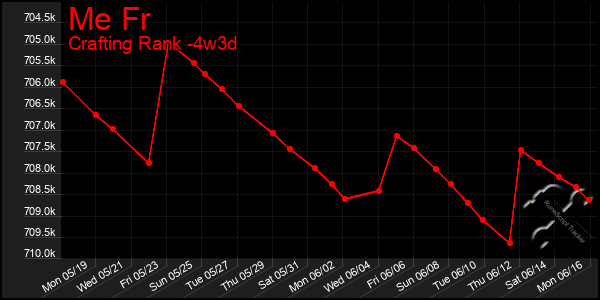Last 31 Days Graph of Me Fr