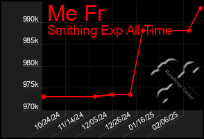 Total Graph of Me Fr