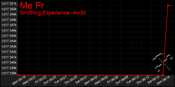 Last 31 Days Graph of Me Fr