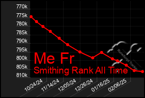 Total Graph of Me Fr