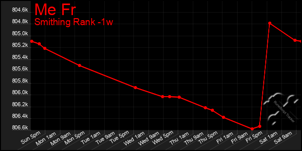 Last 7 Days Graph of Me Fr