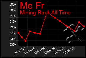 Total Graph of Me Fr