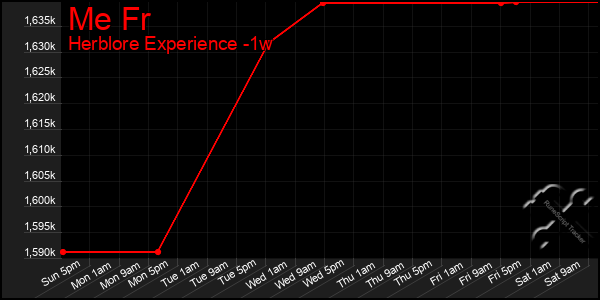 Last 7 Days Graph of Me Fr