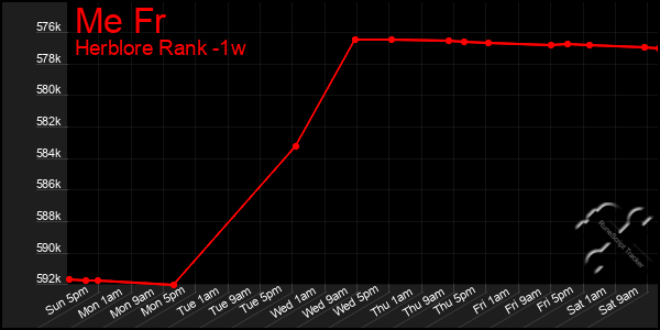 Last 7 Days Graph of Me Fr