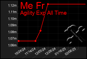 Total Graph of Me Fr