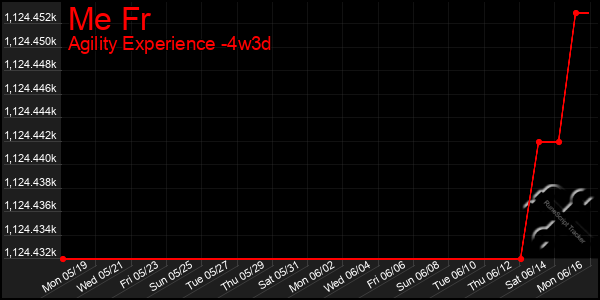 Last 31 Days Graph of Me Fr