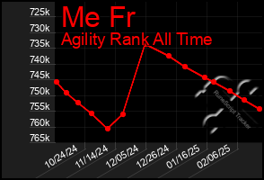 Total Graph of Me Fr