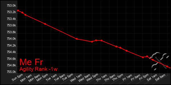 Last 7 Days Graph of Me Fr