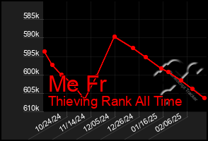 Total Graph of Me Fr